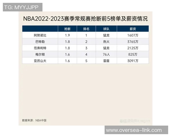 NBA本赛季助攻王排名揭晓 球员数据与评分对比分析