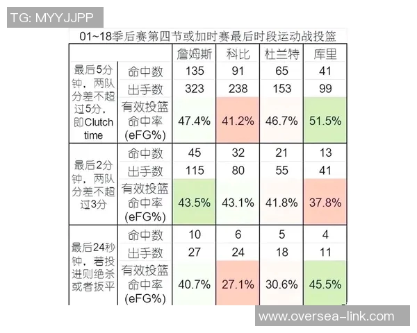 NBA季后赛关键时刻球员表现分析与数据统计对比研究